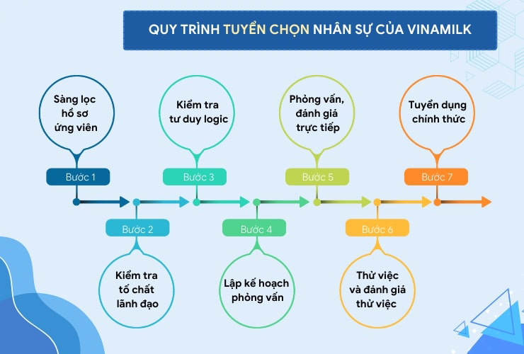 Sơ đồ quy trình tuyển dụng nhân sự của Vinamilk