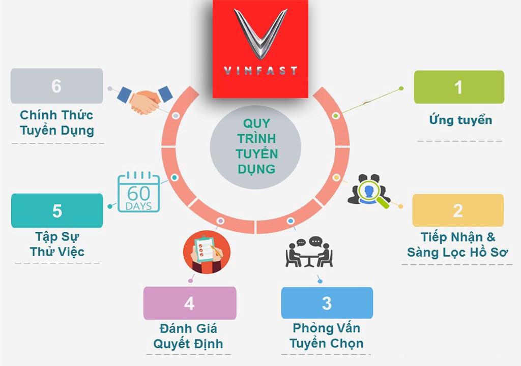 Sơ đồ quy trình tuyển dụng nhân sự của Vingroup